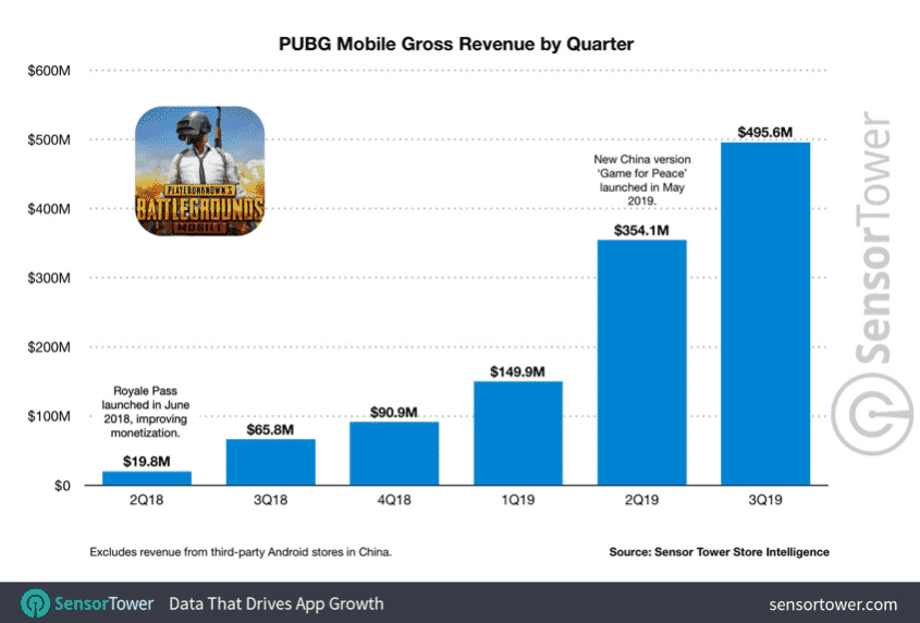 该图描述了2018年和2019年的PUBG收入
