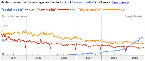 Google Trends: "social media", "new media", "digital media" by Joakim Jardenberg is licensed by CC BY 2.0.