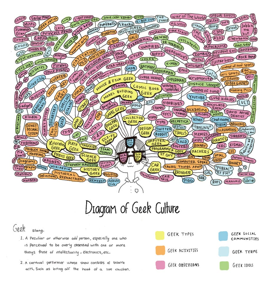 "Diagram of Geek Culture" by LuChOeDu is licensed under CC BY-NC-SA 2.0
