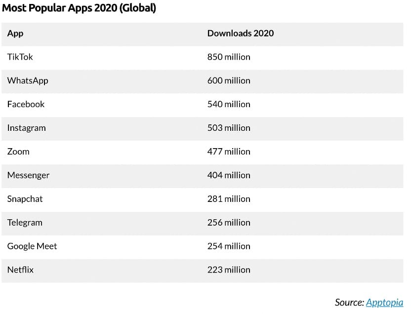 Figure 7. Most Popular Apps 2020 (Global)