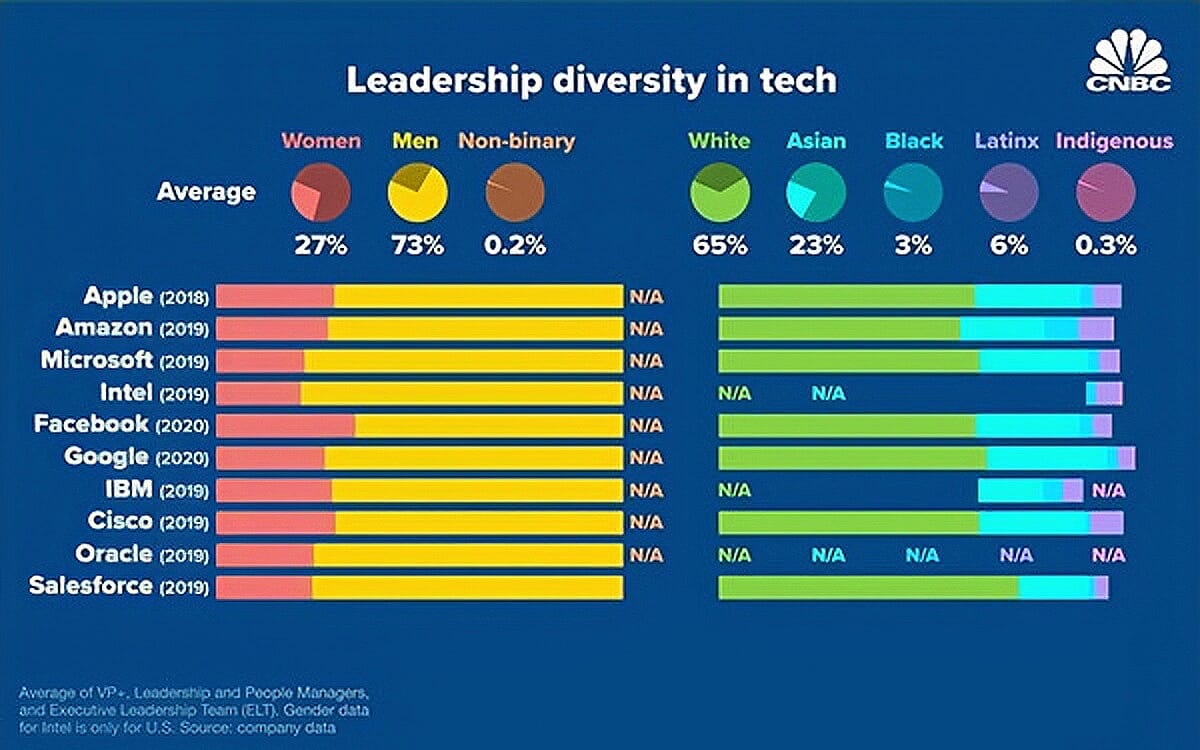 Leadership diversity in tech (MediaPost, 2020).