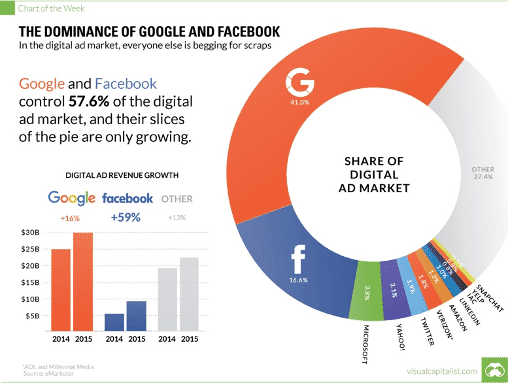Figure 3: Share of Current Digital Ad Market. Image: eMarketer. All Rights Reserved.
