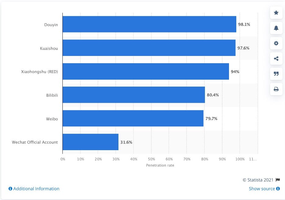 Figure 4. Penetration rate of top Key Opinion Leaders (KOLs) in China as of April 2021, by platform