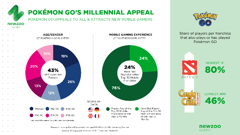 Fig. 5 Pokemon GO’s millennial appeal (Newzoo, 2020)