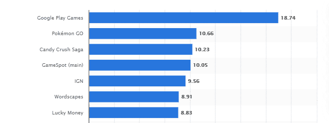 Fig. 7 Most popular gaming related apps in the U.S. 2019, by audience in millions (Statista, 2019)