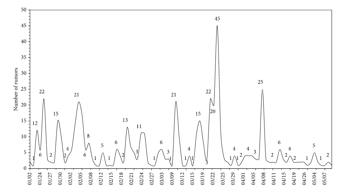 Figure 7. Distributions of posts in false information publicity results on weibo (Wu et al., 2020)